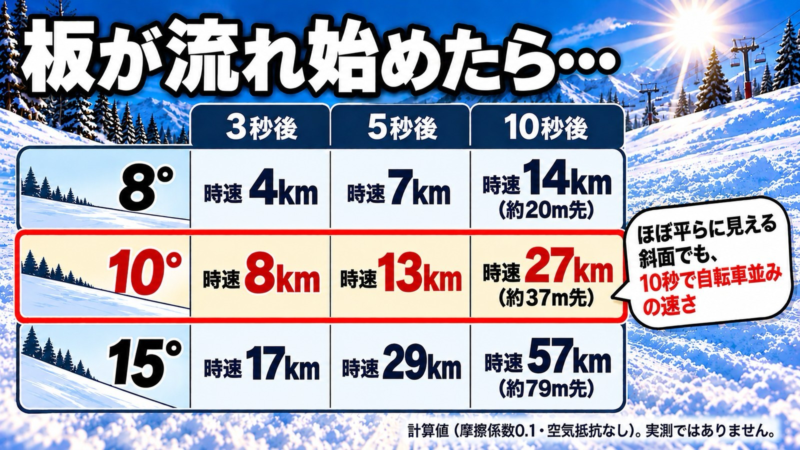 傾き8度・10度・15度の斜面で、板が流れ始めてから3秒後・5秒後・10秒後の時速と進んだ距離を計算した早見表。10度でも10秒後には時速27kmで約37m先まで進む