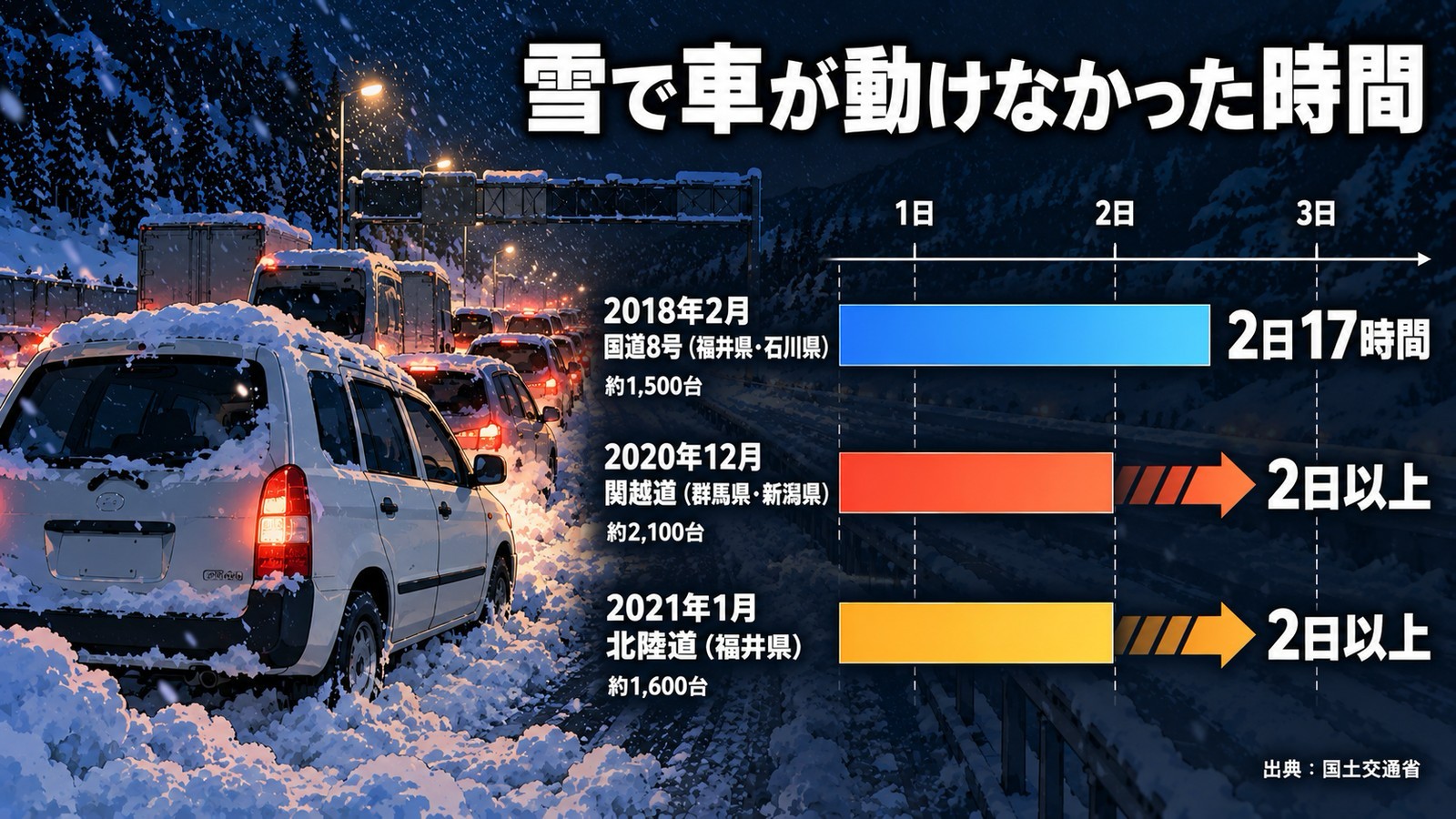 雪で車が動けなかった時間の棒グラフ。2018年2月の国道8号は2日17時間、2020年12月の関越道と2021年1月の北陸道は2日以上