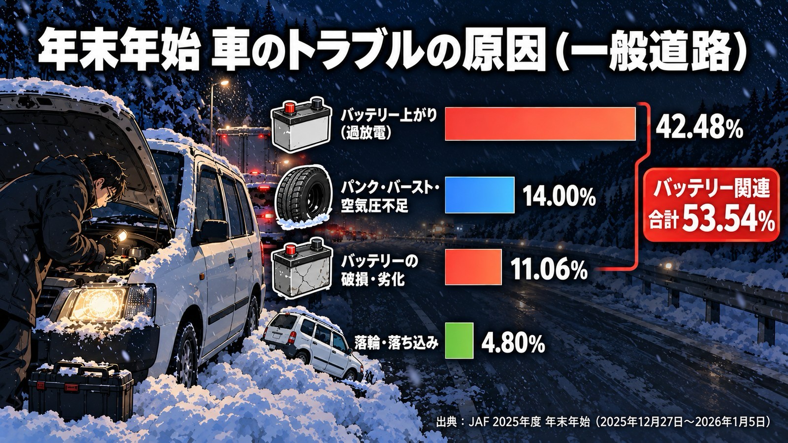年末年始の一般道路での車のトラブルの原因。バッテリー上がり42.48%、パンク・バースト・空気圧不足14.00%、バッテリーの破損・劣化11.06%、落輪・落ち込み4.80%。バッテリー関連は合計53.54%
